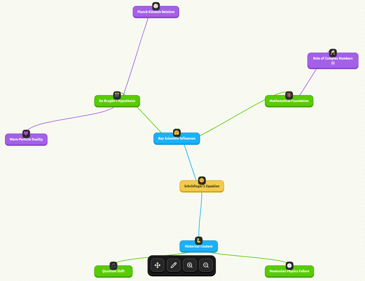 Mindmap of the key concepts in a lecture