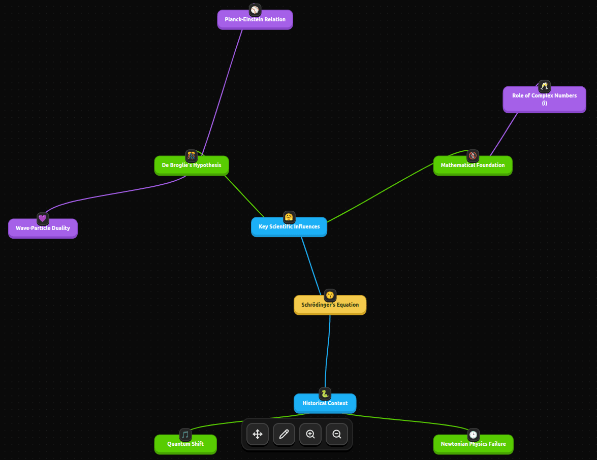 Mindmap of the key concepts in a lecture