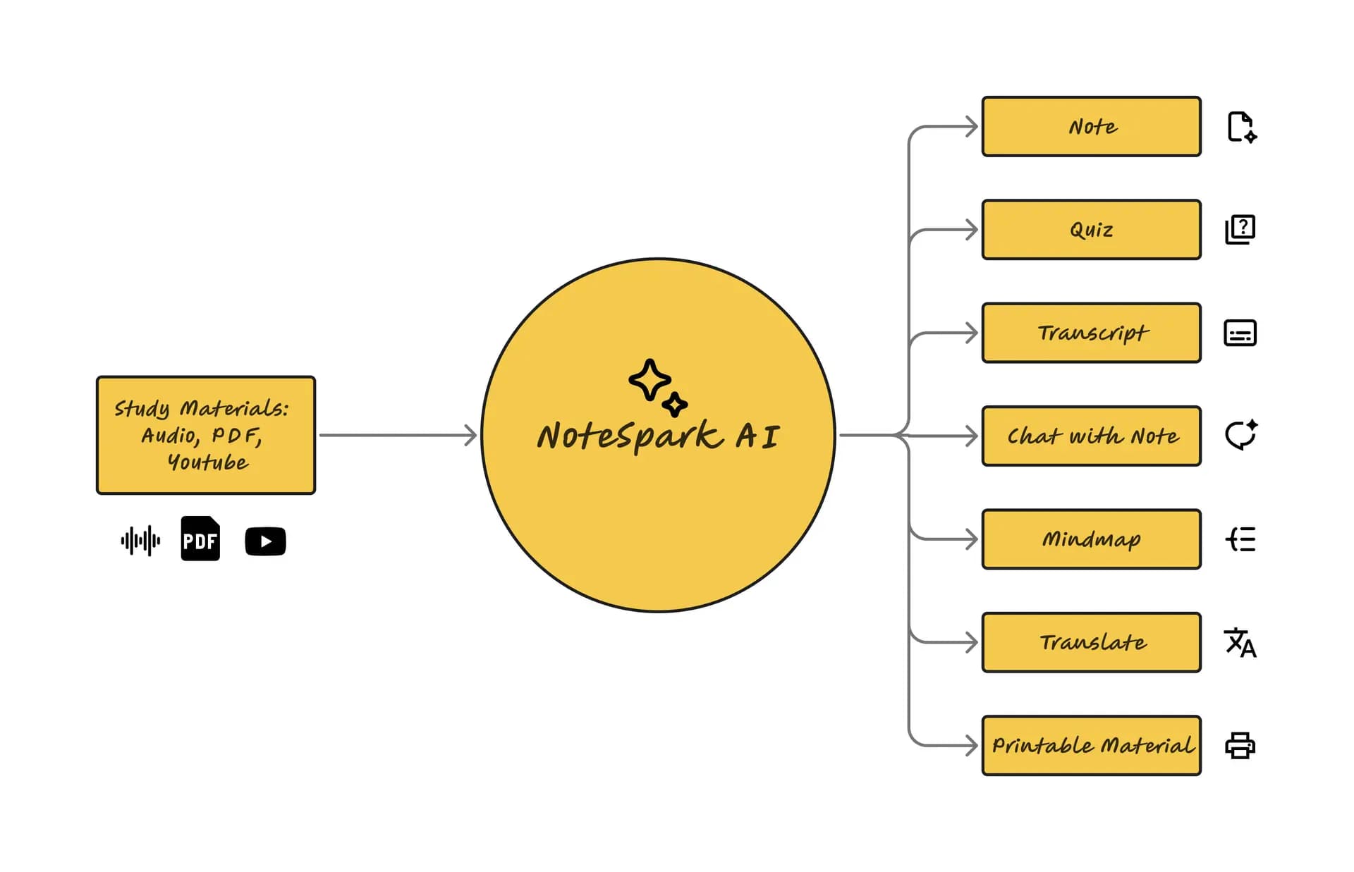 AI Learning Platform Features